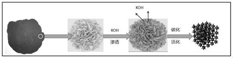 一种钠离子电池负极硬碳制造方法与流程