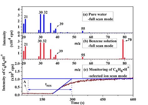 Figure 2 From Spray Inlet Proton Transfer Reaction Mass Spectrometry