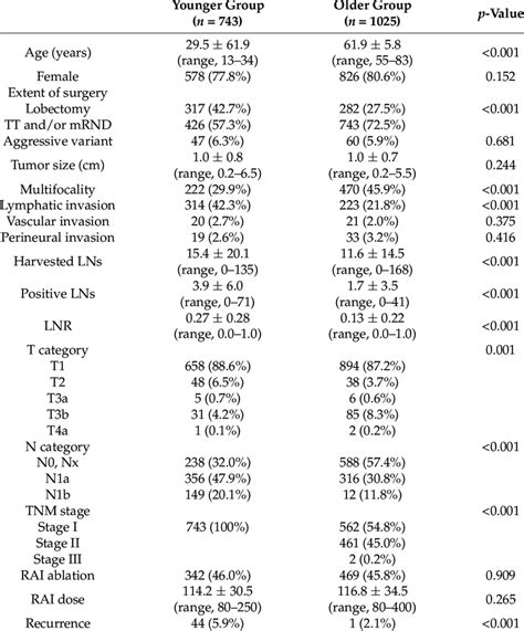 Comparison Of Clinicopathological Characteristics Between Patients Download Scientific Diagram