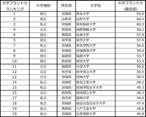 東北 大学 偏差 値 【駿台】大学の学部別偏差値ランキング一覧｜全国判定模試