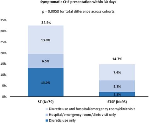 Symptomatic CHF presentation within 30 days. | Download Scientific Diagram