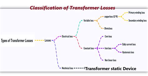 Types of Transformer Losses and their calculation formula