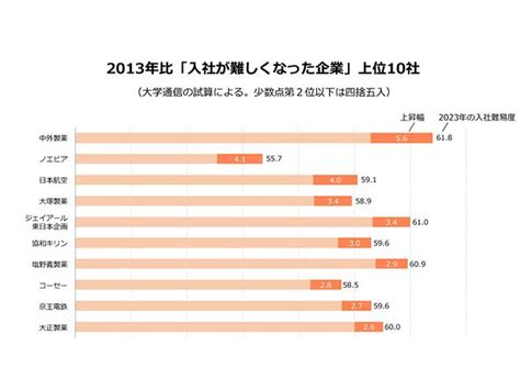 「10年前に比べ入社が難しくなった企業」ランキング トップ10の半数が製薬会社に企業入社難易度ランキング朝日新聞edua