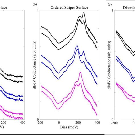 Spatial Dependence Of The Conductance DI DV At Varying Locations