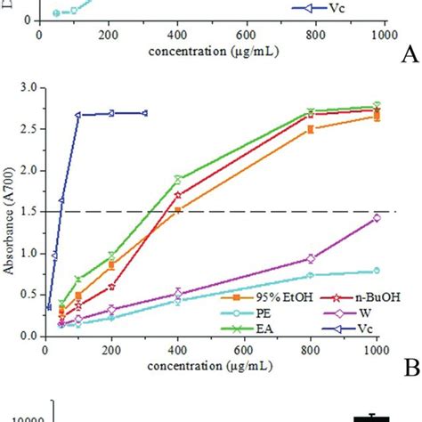 Antioxidant Activities Dpph Free Radical Scavenging Assay A