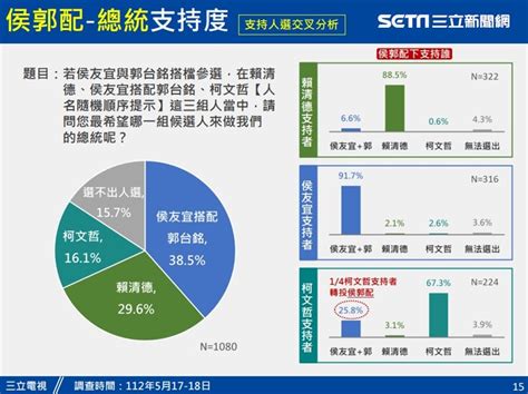 民調／2024總統「侯郭配」？支持度出爐了 鏡週刊 Mirror Media