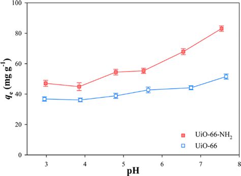 Effect Of Ph On The Adsorption Of Mercury By Uio 66 And Uio 66 Nh2 Download Scientific Diagram