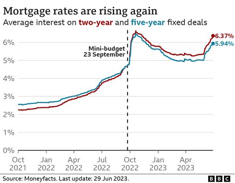 Mortgage Rates Fresh Round Of Rises Imposed By Lenders BBC News