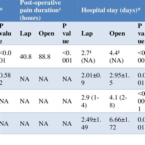 Pdf Laparoscopic Versus Open Surgical Approach Of Cholecystectomy In