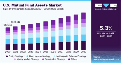 Mutual Fund Assets Market Size And Share Report 2030