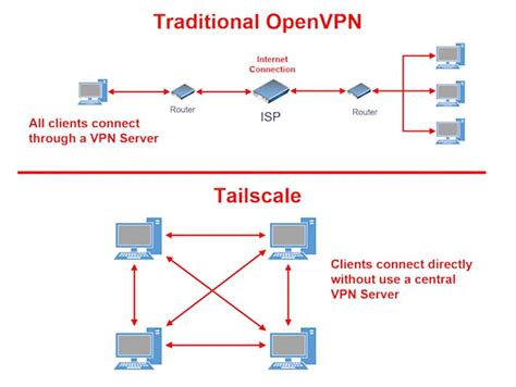 How Tailscale Makes Managing Wireguard Easy QNAP NAS Community Forum