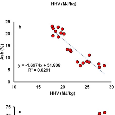 Correlation Of HHV Of Biochars With A Volatile Matter VM B Ash And