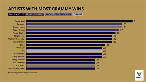 ARTISTS WITH MOST GRAMMY WINS (Horizontal Bar Chart example) — Vizzlo