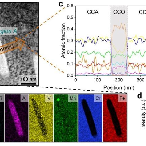 A HAADF STEM Image Showing The Lamellar Morphology Of CCO In CCA B