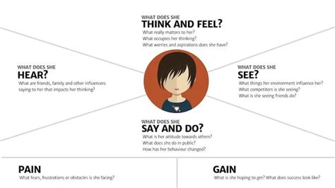 How To Use An Empathy Map In The Design Process In 2020 Empathy Maps