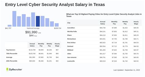 Salary Entry Level Cyber Security Analyst In Texas Jan 25