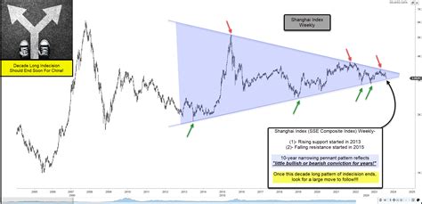 Chinas Shanghai Composite Stock Index Nearing Decision Time