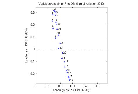 Top Score Plot For The First Two PCs For Diurnal Variation Of O 3