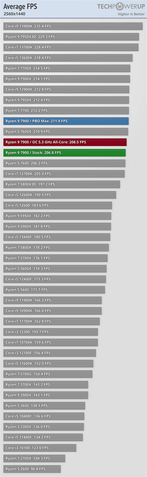 AMD Ryzen 9 7900 Review Impressive Efficiency Game Tests 1440p