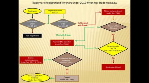 Trademark Registration Flowchart YouTube