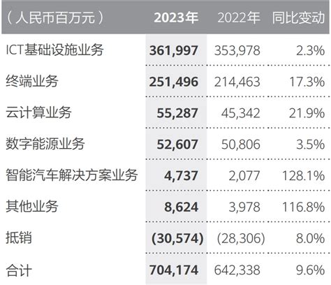 解读华为23年财报，营收超7000亿，mate60和问界是功臣 哔哩哔哩