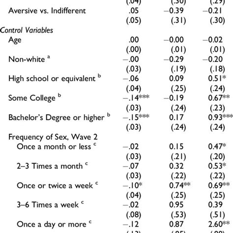 Coefficients From Ols Regressions And Ordinal Logistic Regression Of