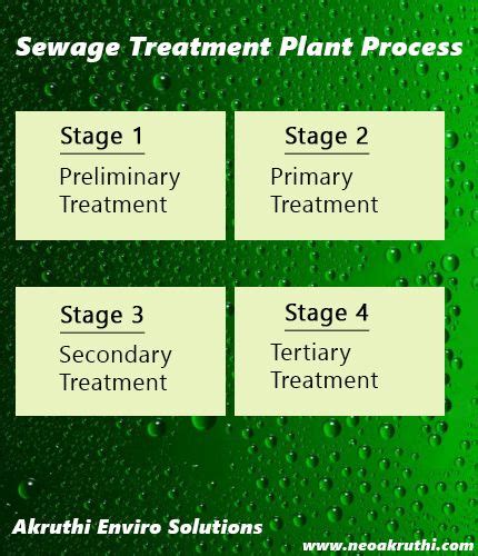 Sewage Treatment Plant Process | Working of Sewage Treatment Plant