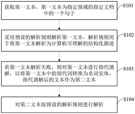 一种文本解析方法及装置与流程