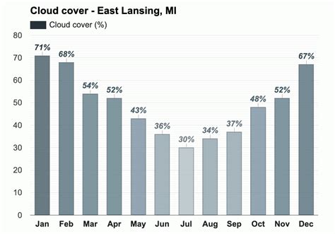 September weather - Autumn 2023 - East Lansing, MI