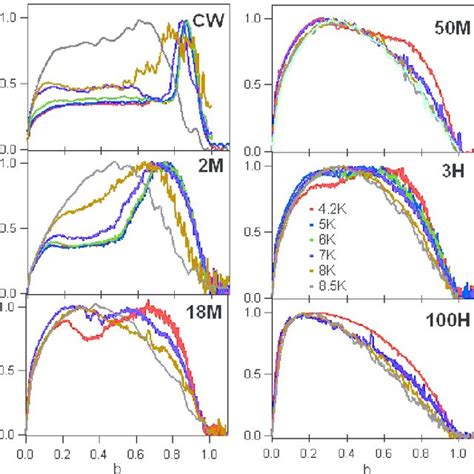 Normalized Pinning Forces Versus Reduced Magnetic Field At Different