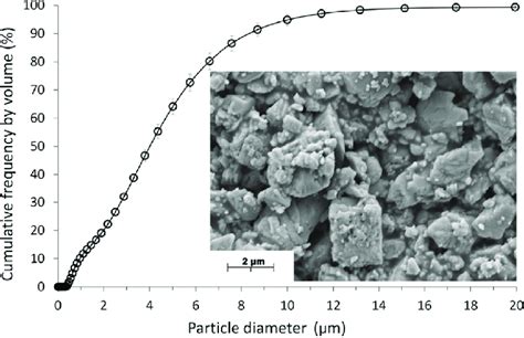 Particle Size Distribution Of The Calcite Used Measured By Malvern