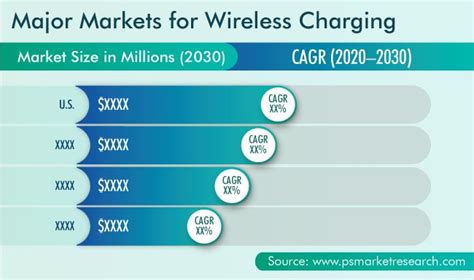 Wireless Charging Market Outlook And Forecast Report 2030