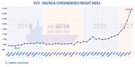 Los Fletes De Exportaci N Desde Valencia Encadenan Nueve Meses Seguidos