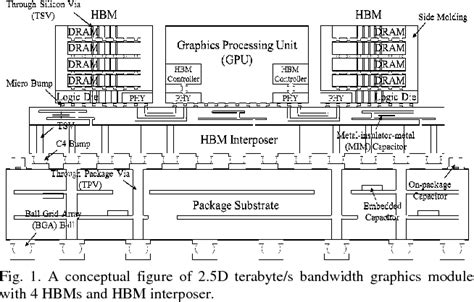 Figure 1 From Design And Signal Integrity Analysis Of High Bandwidth