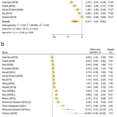 Forest Plots For The Overall Pooled Effects Sizes Of Reproductive