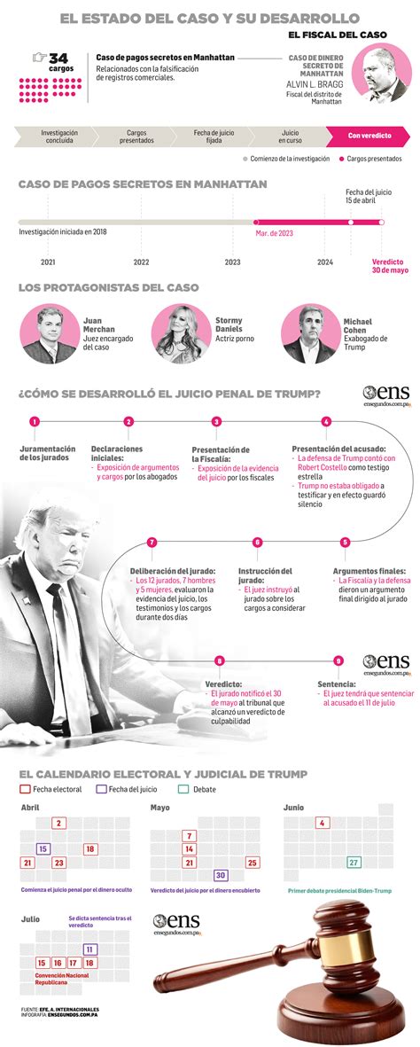 Trump El Primer Expresidente De Ee Uu En Ser Condenado Culpable En Un