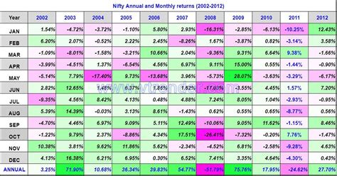 Nifty 50 Monthly And Annual Returns 1991 2024 Updated 26th Apr 2024