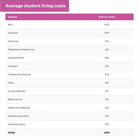 2021最新英国大学生活费调查报告出炉