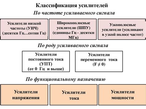 Усилители. Классификация усилителей - презентация онлайн