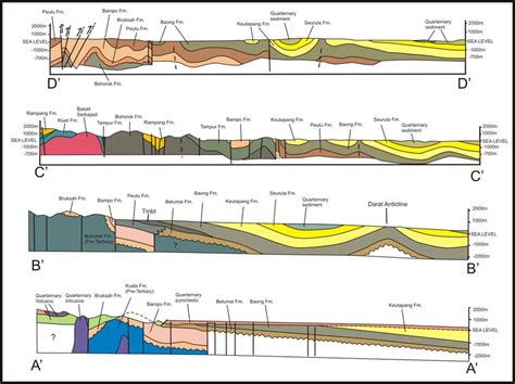 Geologic Cross Section Diagram