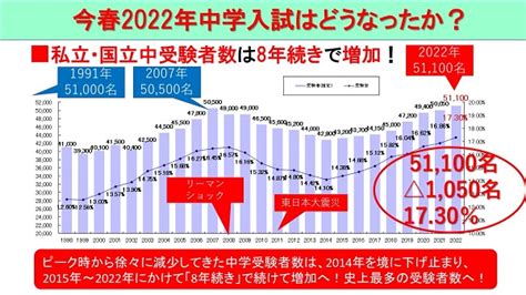 《速報》2022年の首都圏の私立･国立中学受験者数は過去最多の51100名、受験率も過去最高の1730に！｜受験情報ブログ｜首都圏模試センター