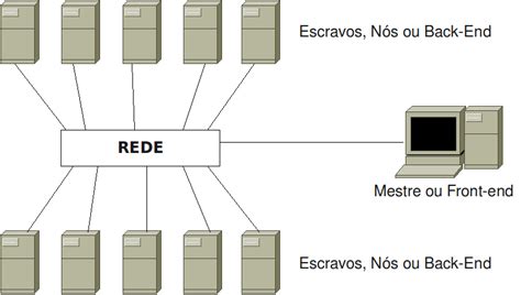 Arquitetura Cluster Beowulf | Download Scientific Diagram