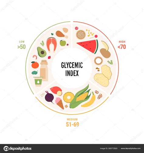 Infografía Del Índice Glucémico Para Concepto Diabéticos Ilustración