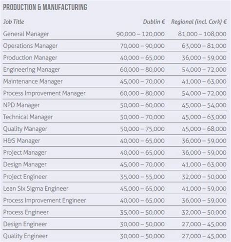 Salaries for professionals in Engineering & Operations in 2014 - IrishJobs Career Advice