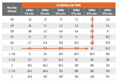 Why You Shouldn’t Overlook Hydraulic Pipe Size