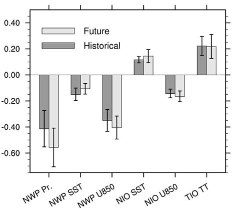 Same As Figure 4 But For Cmip6 Error Bars Denote Inter Model Standard