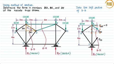 Truss Analysis Method Of Sections Problem 5 22 Youtube