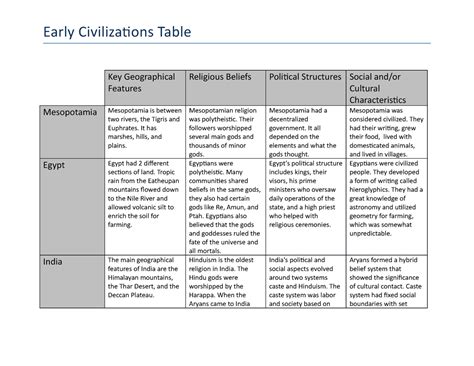 Early Civilization Table World Hist Early Civilizations Table Key