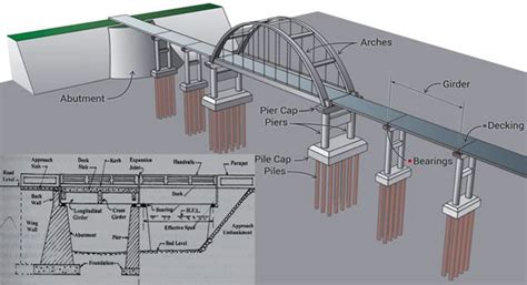 Construction Of Bridge Foundation Substructure Superstructure