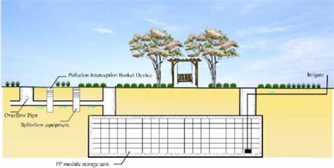 Landscape design drawing of the modular storage tank. | Download Scientific Diagram